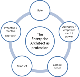 The role, the competence, the  responsibility/empowerment/authorizati on, proactive/reactive approach and  mindset of the Enterprise Architect  profession.
