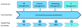 The  traditional business with the core business  process and supporting processes in control by  the functional management.