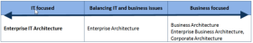 The position of the Enterprise Architecture