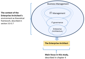 The position of the Enterprise Architect  and the contextual depiction of the position.