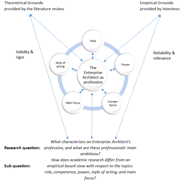 Enterprise Architect Research Model